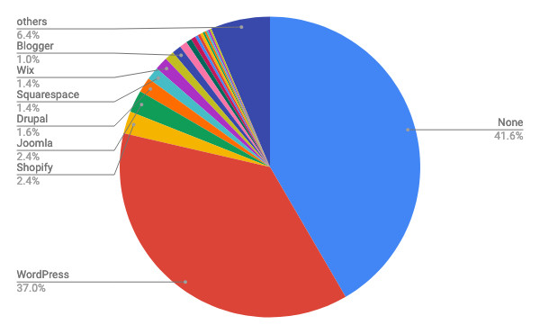 2020年6月Webサイト向けCMSシェア/円グラフ