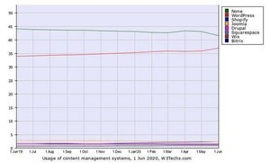 WordPressとShopifyが増加 - Webサイト向け6月CMSシェア