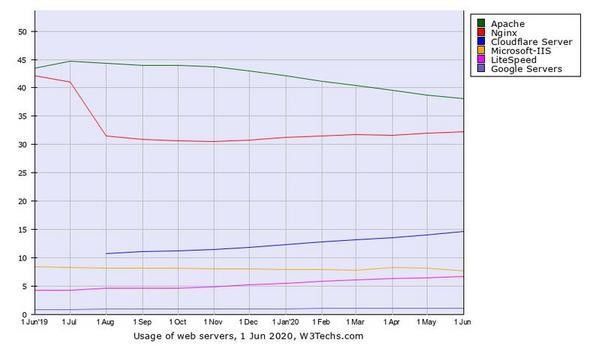 Webサーバシェア推移グラフ - 資料: Q-Success提供