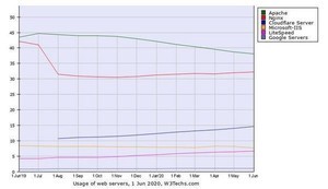 NginxとLiteSpeed増加 - 6月Webサーバシェア