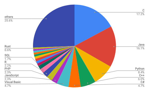 6月TIOBE Programming Community Index / 円グラフ