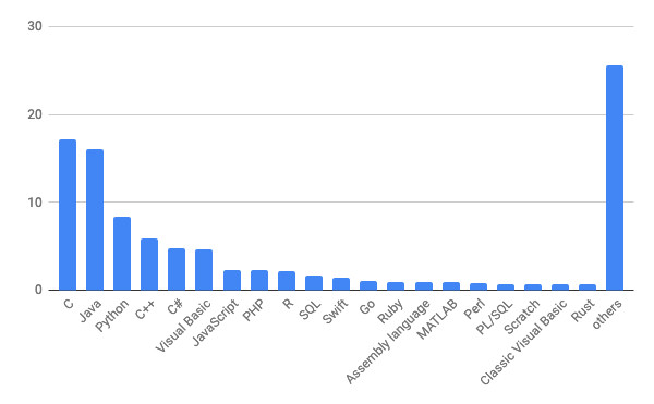 6月TIOBE Programming Community Index / 棒グラフ