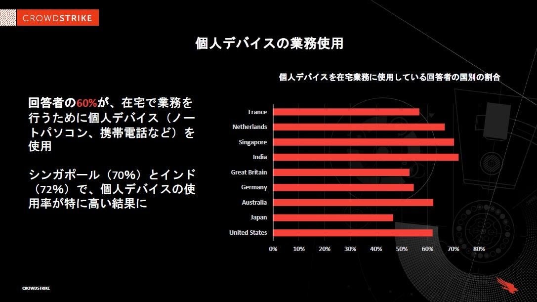 個人デバイスを在宅業務に使用している回答者の国別の割合