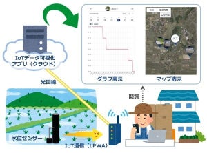 NTT東日本など、農業における「水の管理」を効率化する取り組み