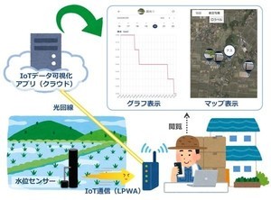 NTT東日本など、農業における「水の管理」を効率化する取り組み