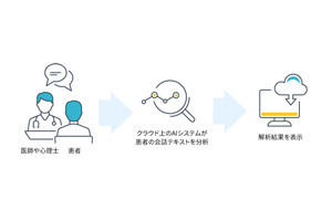 共和薬品工業とFRONTEO、認知症診断支援AIシステム開発・販売で提携