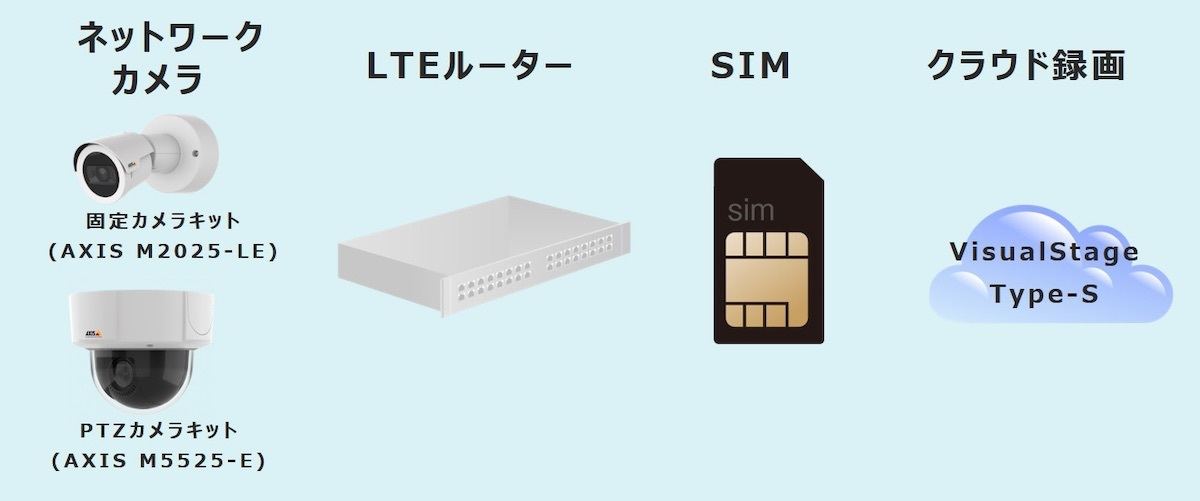 屋外監視カメラ、クラウド録画プラン、LTEルーターがパッケージとなった「VisualStage GO」