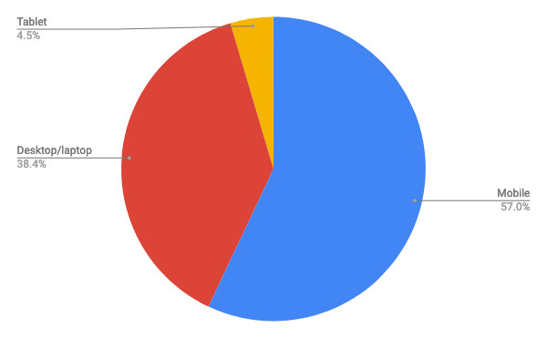 2020年5月デバイスタイプ別シェア/円グラフ - Net Applications報告