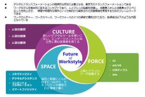 「働き方の未来」で日本が欧米に後れを取っている分野は? 