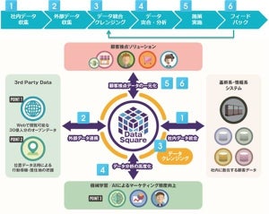 TIS、「データ統合・利活用プラットフォームサービス」に3つの新メニューを追加