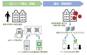 都立施設でクラスター発生時、訪問した利用者に通知するサービス