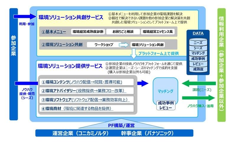 「環境デジタルプラットフォーム」(同社資料より)