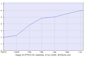 HTTP/3のシェア、6カ月で3倍に増加