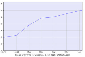 HTTP/3のシェア、6カ月で3倍に増加