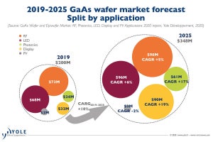 GaAsウェハ市場は毎年10%成長で2025年に3.5億ドル規模に - Yole