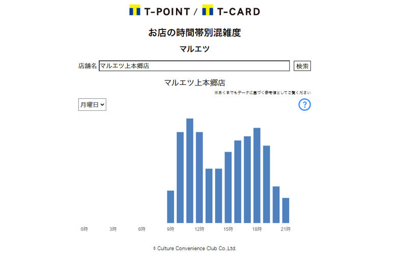 マルエツの店舗ごとの時間帯別混雑度情報(同社資料より)