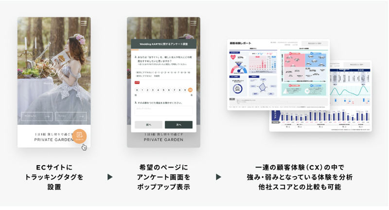 「Simple CX Survey for EC」の概要、サービス利用イメージ(同社資料より)