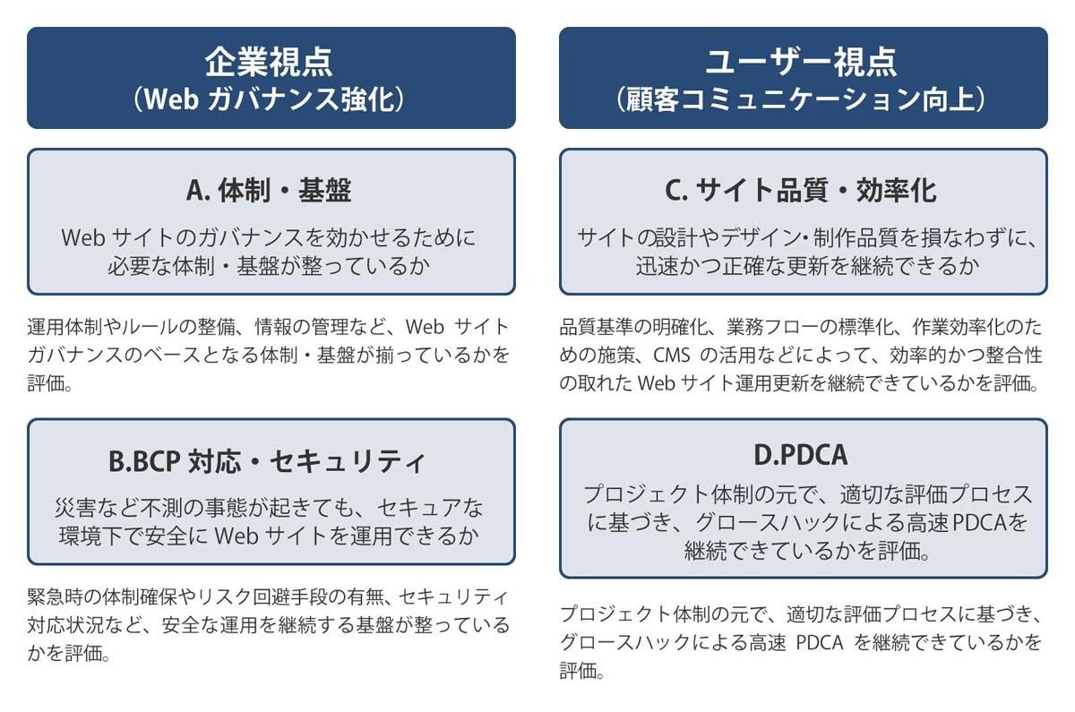 企業公式サイト運用診断プログラムの評価軸