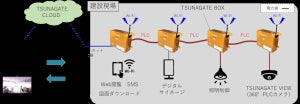 竹中工務店、建設現場をIoT化するプラットフォーム「TSUNAGATE」