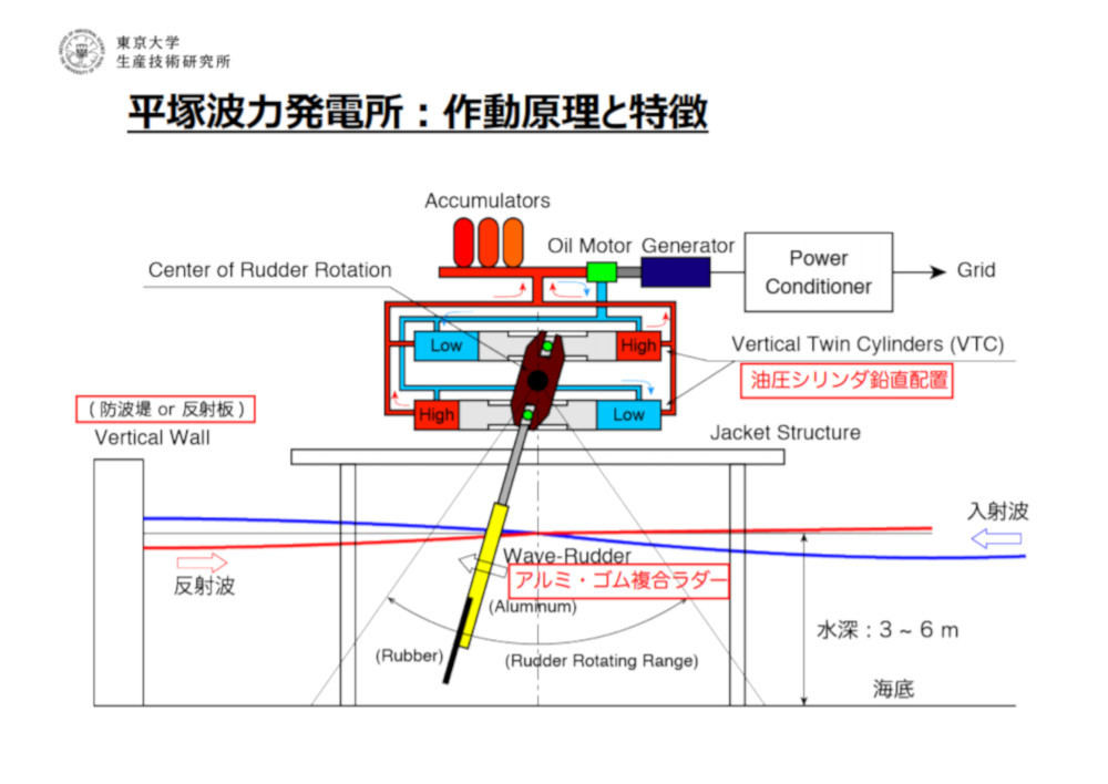 平塚波力発電所の作動原理と特徴