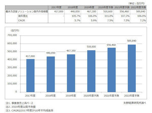 働き方改革ソリューション市場は2022年度に5898億円強へ