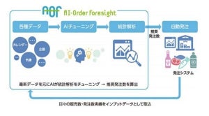 日本ユニシス、AI活用で発注業務を自動化するサービス提供開始