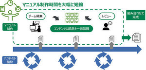 日立Sol、テレワーク対応可能なマニュアル作成ツール「WikiWorks」