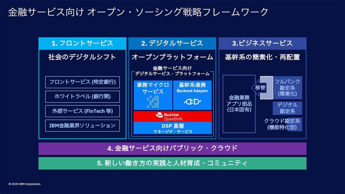 「オープン・ソーシング戦略フレームワーク」の概要