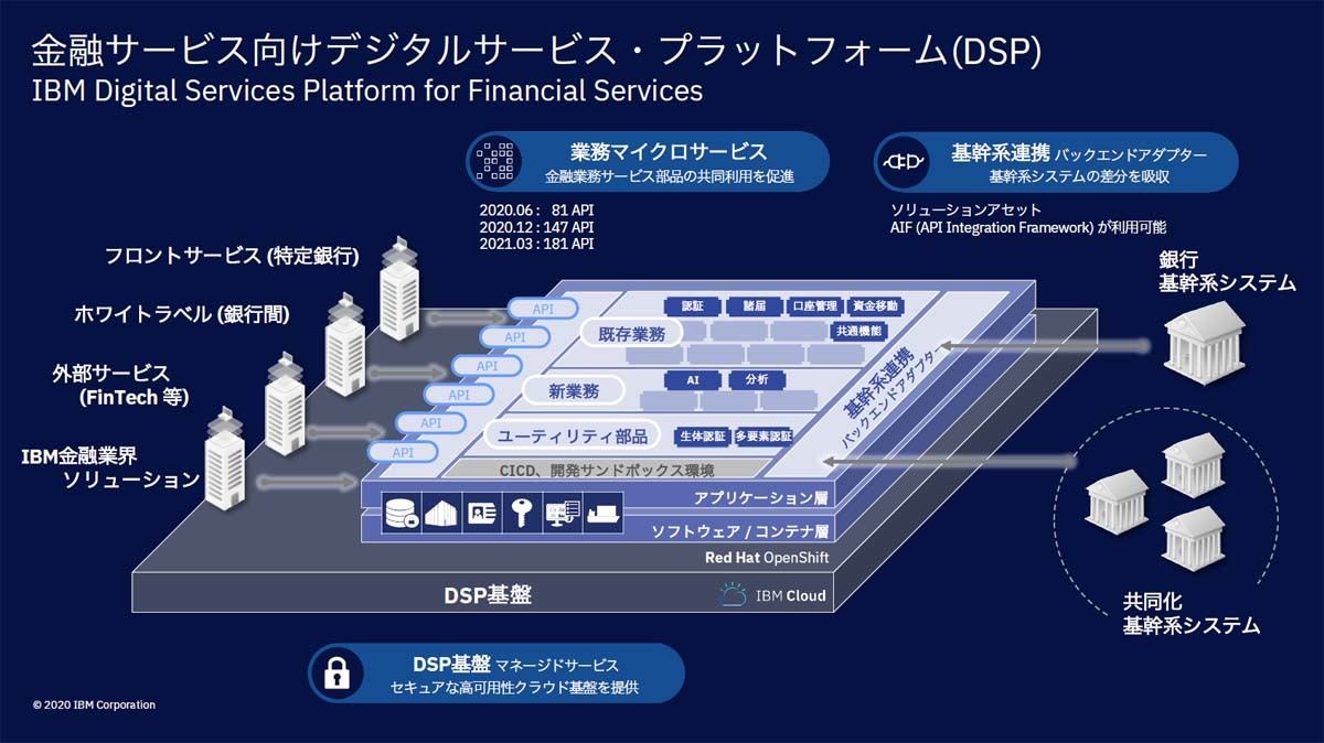 金融サービス向けデジタルサービスプラットフォームの概要