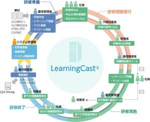 日本ユニシス、企業内研修支援サービス「LearningCast」を無償提供