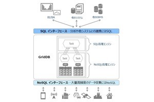 ビッグデータ・IoT向けDB「GridDB」のSQLインターフェースを無償公開