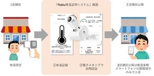 電子スタンプ活用検温証明システム、複合商業施設の検温を1回だけに