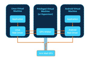 Arm、デジタルコックピットの実現に向けMali GPU向けの仮想化用DDKを発表