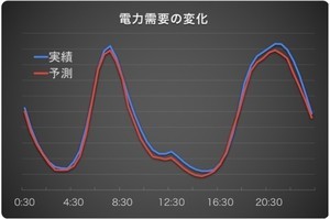 ウェザーニューズ、AIを活用した電力需要予測サービスの提供開始