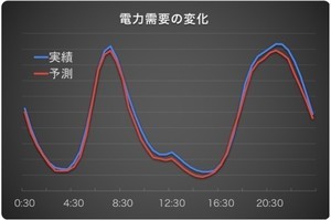 ウェザーニューズ、AIを活用した電力需要予測サービスの提供開始