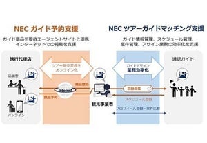 NEC、観光業者向けにツアー販売業務をデジタル化するサービスを無償提供