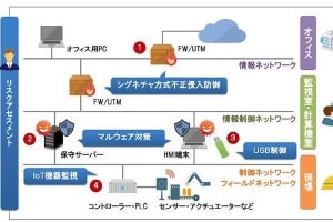 損保ジャパン×日立ソリューションズ、IoTセキュリティ分野で協業