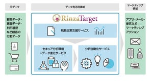 心理的特性解析で大切な"ファン"を育むAI顧客データ分析 - 日本ユニシス