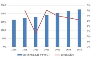 国内CRMアプリ市場の2024年の規模は2250億9000万円