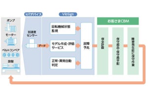 日本ユニシス、工場における回転機械の異常を検知するソリューション