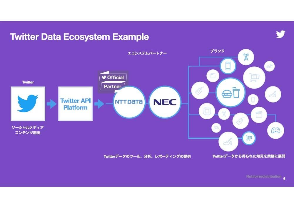 Twitterデータのエコシステム