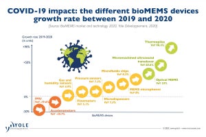 Yole、2020年のバイオMEMS市場を前年比12.4%増と予測 