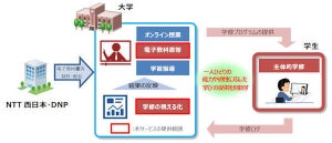 NTT西とDNP、大学向け電子教科書・教材のICTプラットフォーム