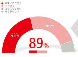 富士通、DXの世界的な動向・実態に関するレポートを公開