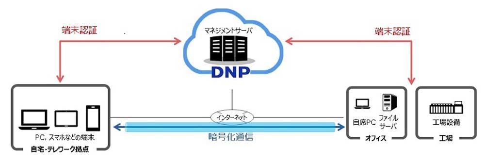 「DNPセキュア通信サービス」の概要