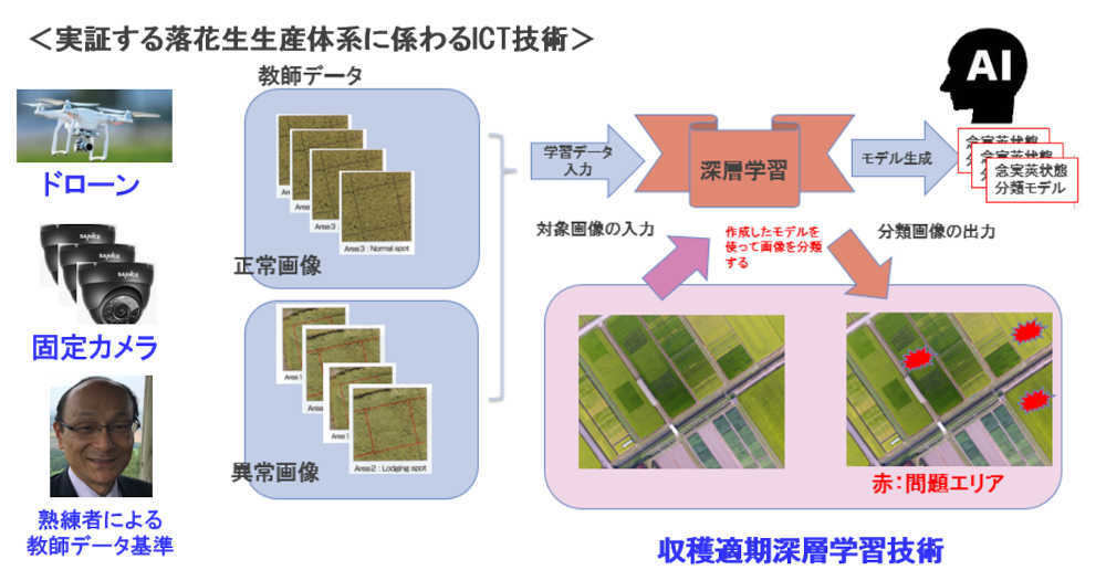 ドローンなども活用する