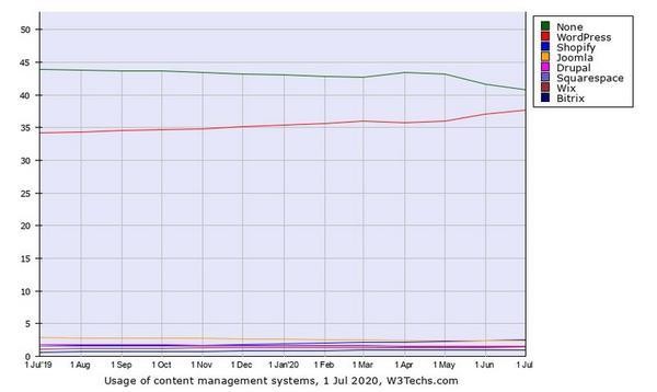 Webサイト向けCMSシェア推移グラフ - 資料: Q-Success提供