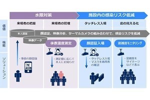 NECが生体認証とサーマルカメラを組み合わせた感染症対策製品