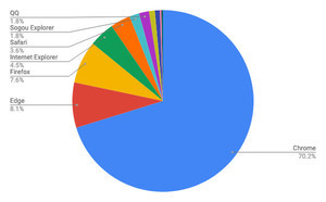 Google Chromeが70%超え - 6月ブラウザシェア