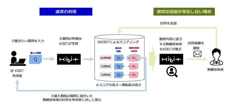 「匠KIBIT」のシステムイメージ(同社資料より)